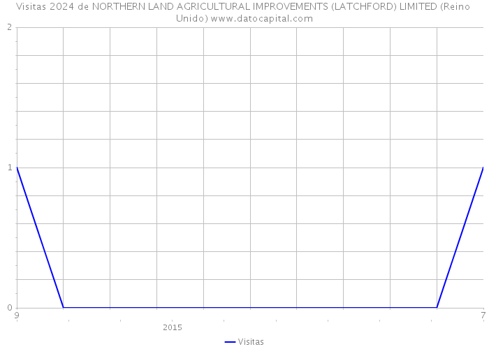 Visitas 2024 de NORTHERN LAND AGRICULTURAL IMPROVEMENTS (LATCHFORD) LIMITED (Reino Unido) 