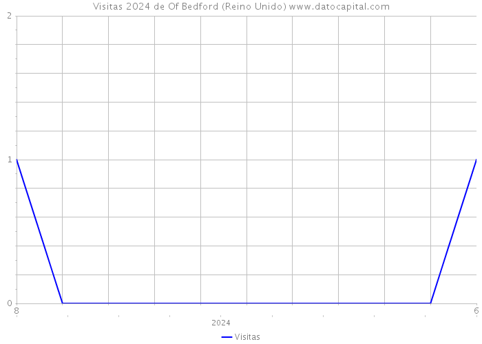 Visitas 2024 de Of Bedford (Reino Unido) 