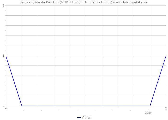 Visitas 2024 de PA HIRE (NORTHERN) LTD. (Reino Unido) 