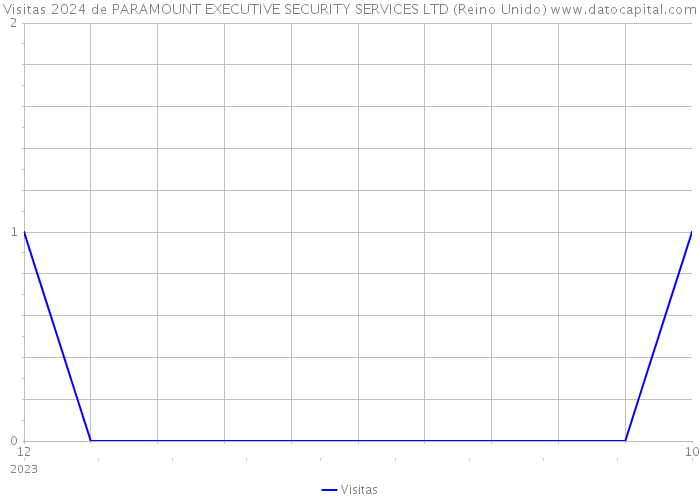 Visitas 2024 de PARAMOUNT EXECUTIVE SECURITY SERVICES LTD (Reino Unido) 