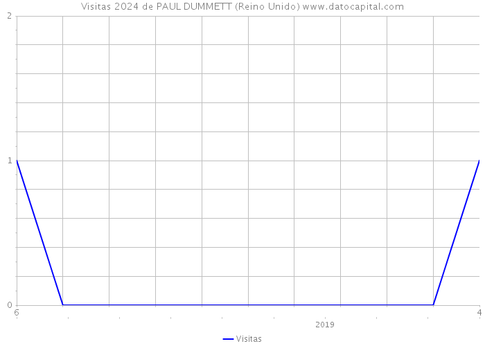 Visitas 2024 de PAUL DUMMETT (Reino Unido) 