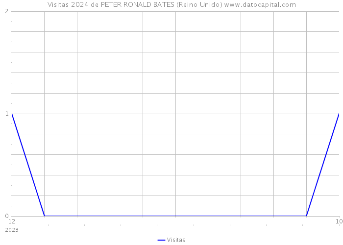 Visitas 2024 de PETER RONALD BATES (Reino Unido) 