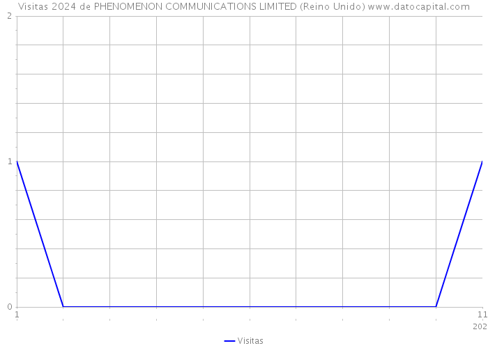 Visitas 2024 de PHENOMENON COMMUNICATIONS LIMITED (Reino Unido) 