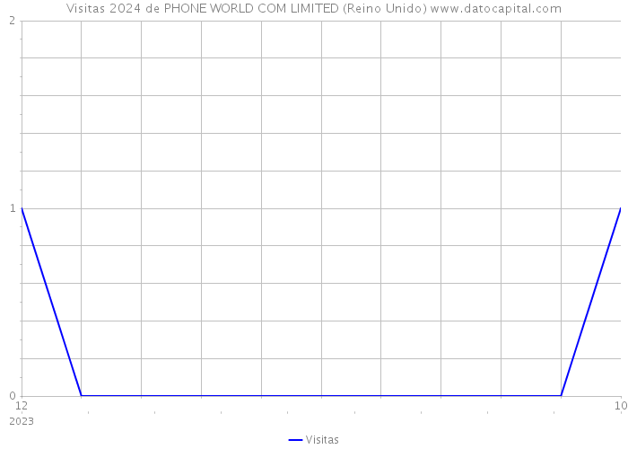 Visitas 2024 de PHONE WORLD COM LIMITED (Reino Unido) 