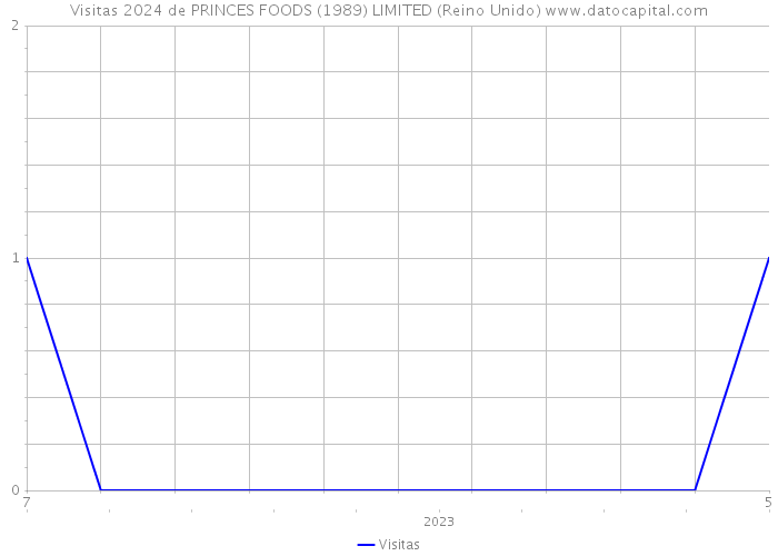Visitas 2024 de PRINCES FOODS (1989) LIMITED (Reino Unido) 