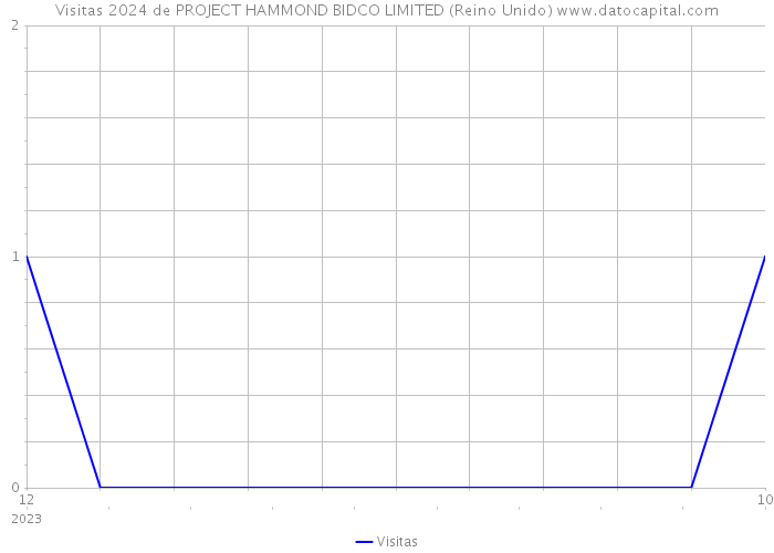 Visitas 2024 de PROJECT HAMMOND BIDCO LIMITED (Reino Unido) 