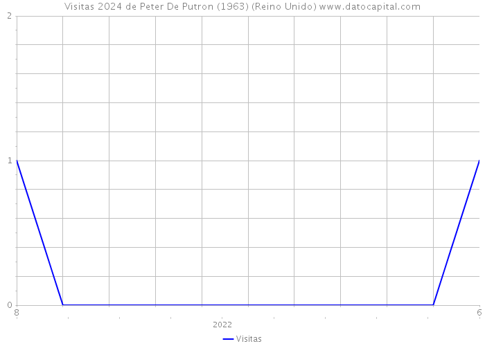 Visitas 2024 de Peter De Putron (1963) (Reino Unido) 