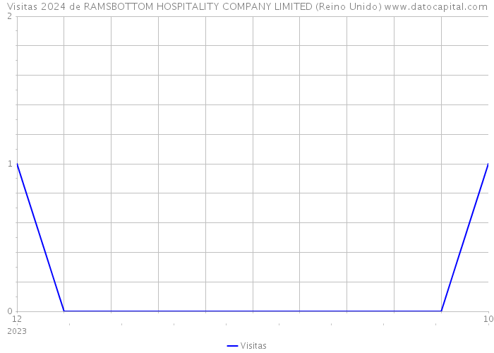 Visitas 2024 de RAMSBOTTOM HOSPITALITY COMPANY LIMITED (Reino Unido) 