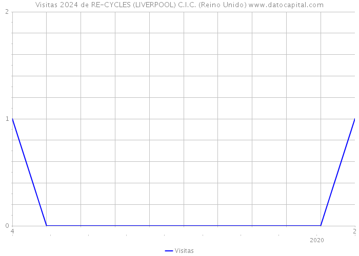 Visitas 2024 de RE-CYCLES (LIVERPOOL) C.I.C. (Reino Unido) 