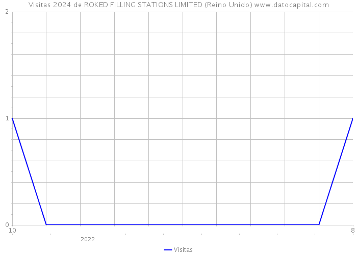 Visitas 2024 de ROKED FILLING STATIONS LIMITED (Reino Unido) 