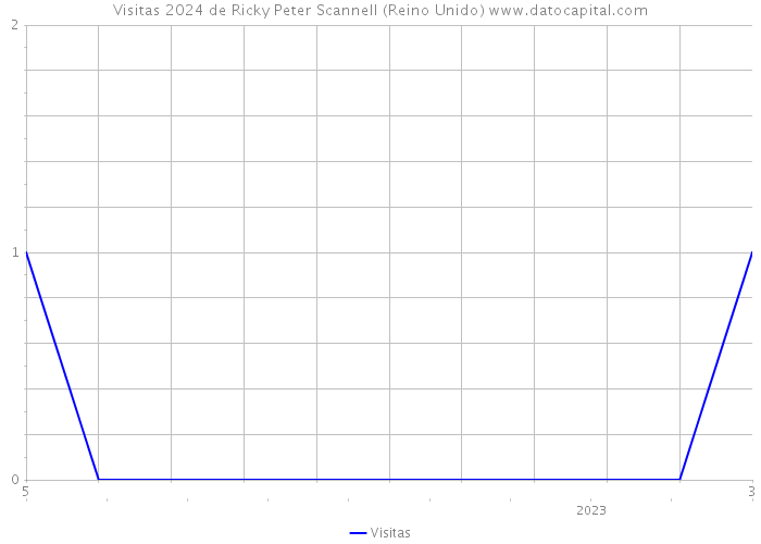 Visitas 2024 de Ricky Peter Scannell (Reino Unido) 