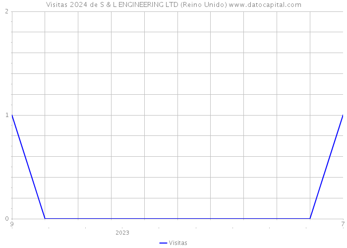 Visitas 2024 de S & L ENGINEERING LTD (Reino Unido) 