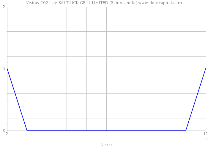 Visitas 2024 de SALT LICK GRILL LIMITED (Reino Unido) 