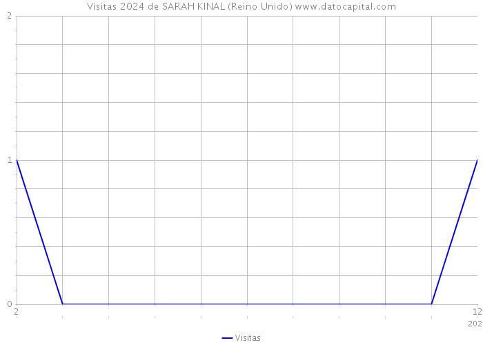 Visitas 2024 de SARAH KINAL (Reino Unido) 