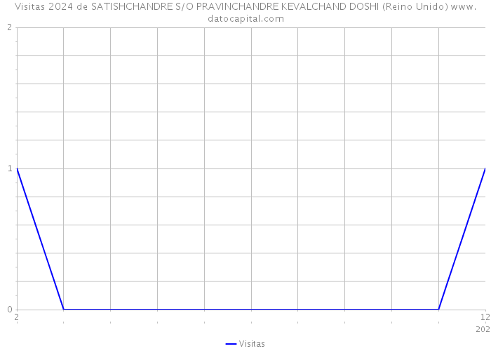 Visitas 2024 de SATISHCHANDRE S/O PRAVINCHANDRE KEVALCHAND DOSHI (Reino Unido) 