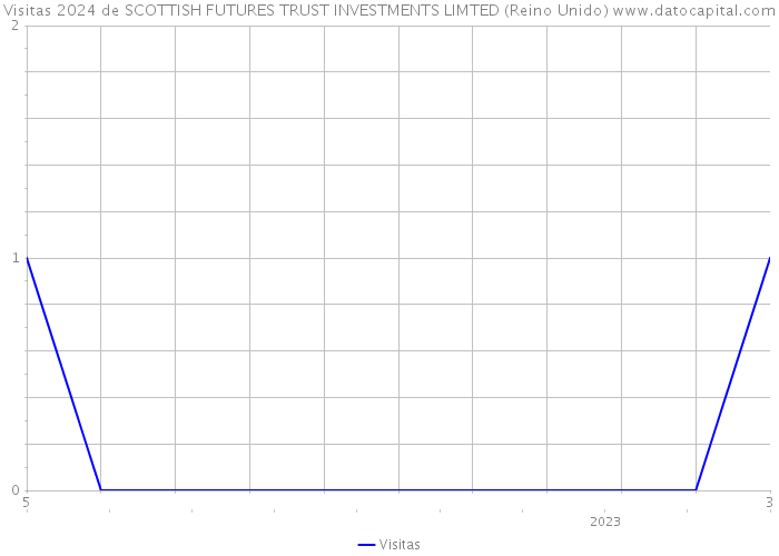 Visitas 2024 de SCOTTISH FUTURES TRUST INVESTMENTS LIMTED (Reino Unido) 