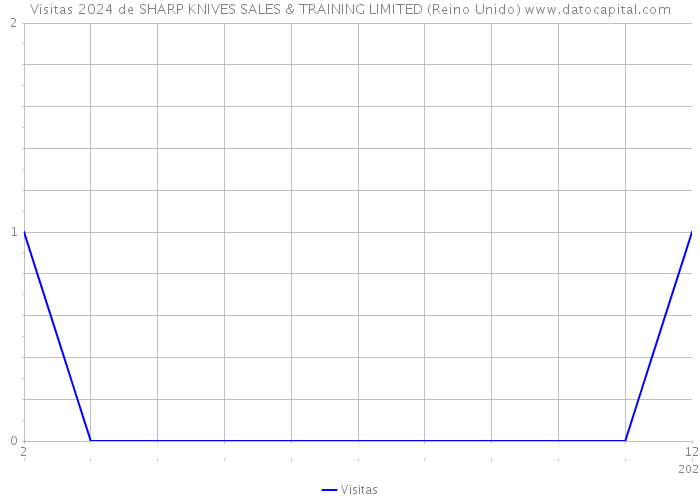 Visitas 2024 de SHARP KNIVES SALES & TRAINING LIMITED (Reino Unido) 