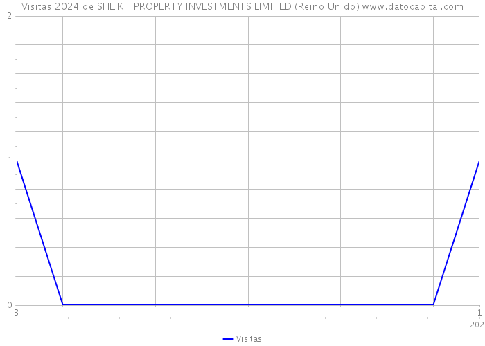 Visitas 2024 de SHEIKH PROPERTY INVESTMENTS LIMITED (Reino Unido) 