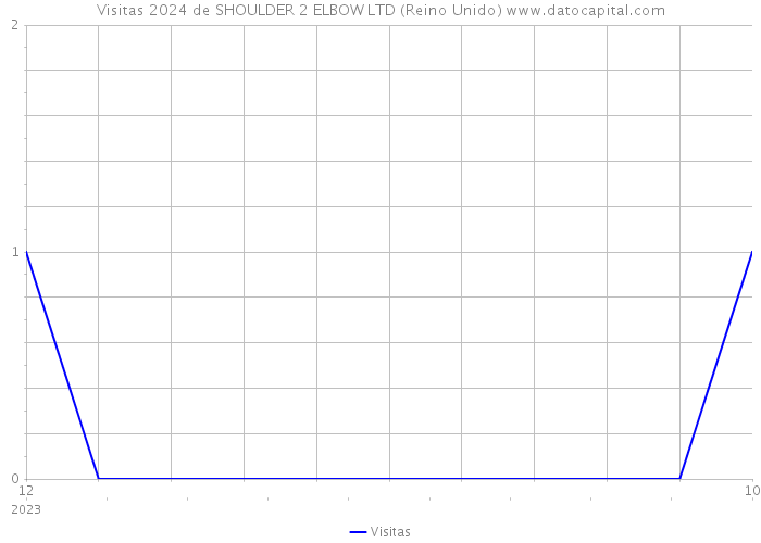 Visitas 2024 de SHOULDER 2 ELBOW LTD (Reino Unido) 