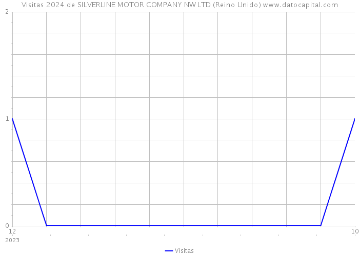 Visitas 2024 de SILVERLINE MOTOR COMPANY NW LTD (Reino Unido) 