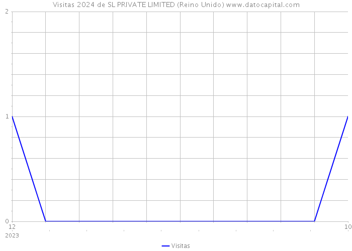 Visitas 2024 de SL PRIVATE LIMITED (Reino Unido) 