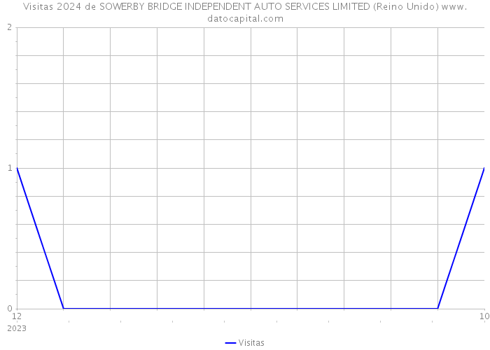 Visitas 2024 de SOWERBY BRIDGE INDEPENDENT AUTO SERVICES LIMITED (Reino Unido) 