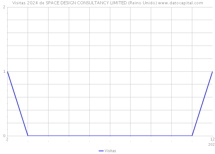 Visitas 2024 de SPACE DESIGN CONSULTANCY LIMITED (Reino Unido) 