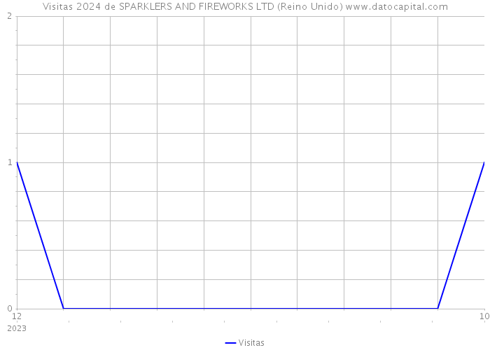 Visitas 2024 de SPARKLERS AND FIREWORKS LTD (Reino Unido) 