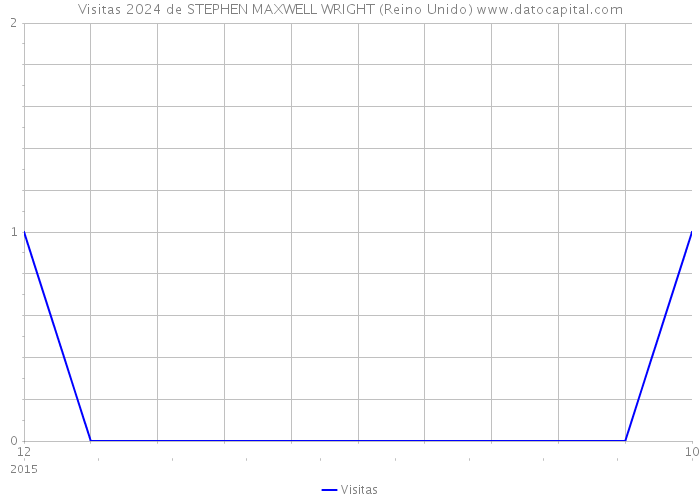 Visitas 2024 de STEPHEN MAXWELL WRIGHT (Reino Unido) 