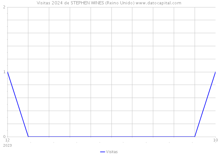 Visitas 2024 de STEPHEN WINES (Reino Unido) 