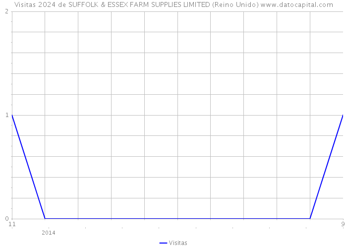 Visitas 2024 de SUFFOLK & ESSEX FARM SUPPLIES LIMITED (Reino Unido) 