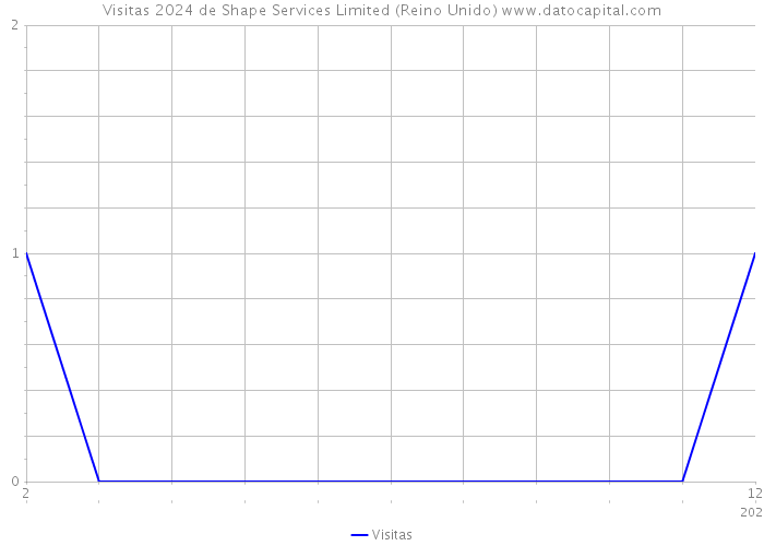 Visitas 2024 de Shape Services Limited (Reino Unido) 