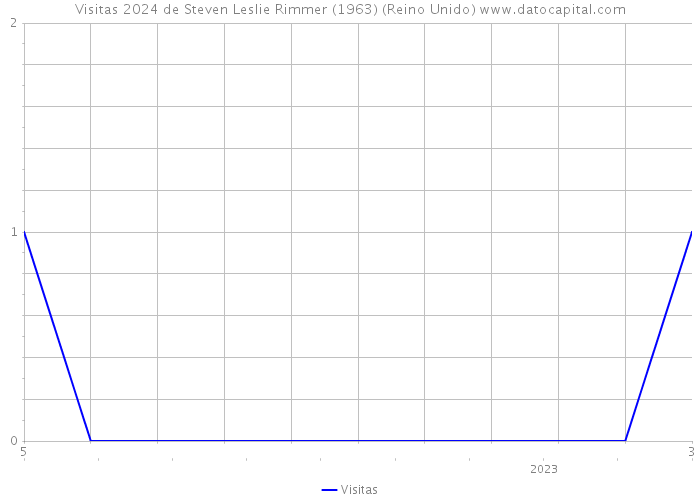 Visitas 2024 de Steven Leslie Rimmer (1963) (Reino Unido) 