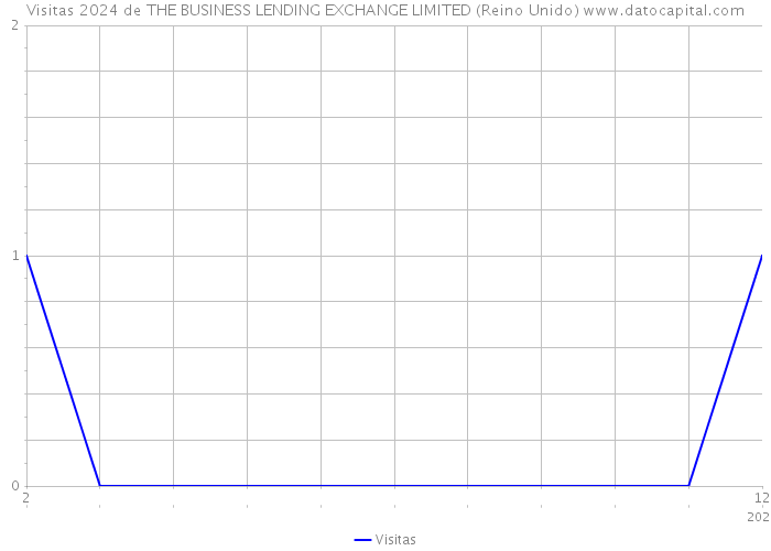 Visitas 2024 de THE BUSINESS LENDING EXCHANGE LIMITED (Reino Unido) 