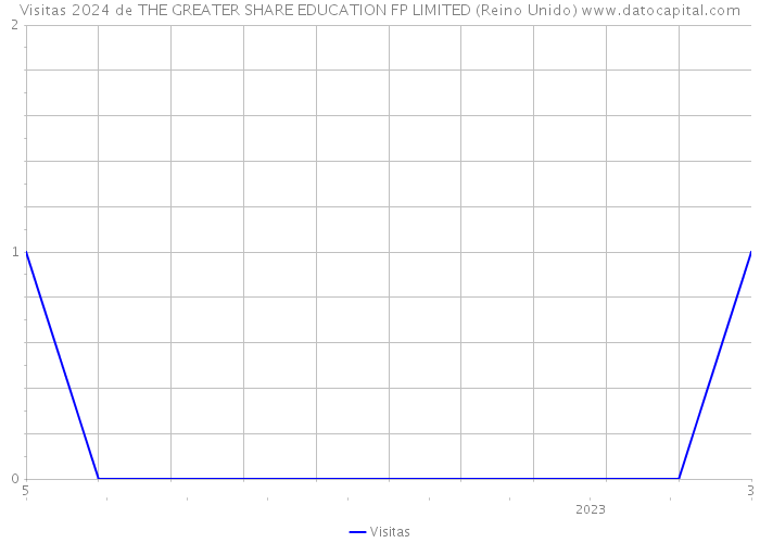 Visitas 2024 de THE GREATER SHARE EDUCATION FP LIMITED (Reino Unido) 