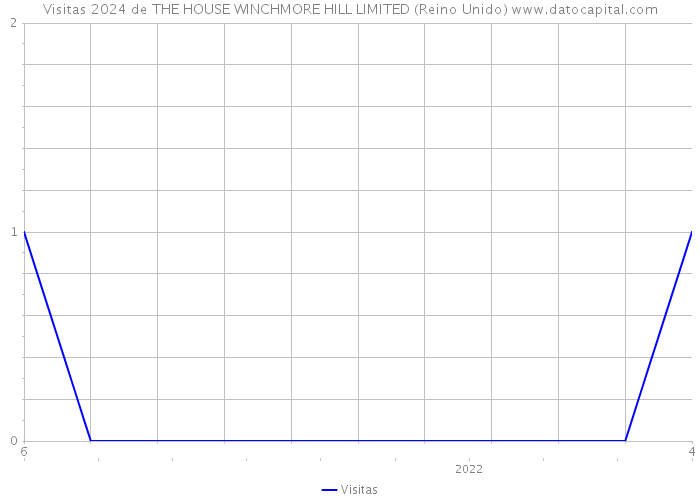 Visitas 2024 de THE HOUSE WINCHMORE HILL LIMITED (Reino Unido) 