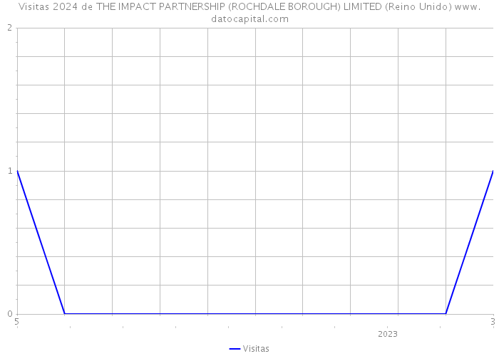 Visitas 2024 de THE IMPACT PARTNERSHIP (ROCHDALE BOROUGH) LIMITED (Reino Unido) 