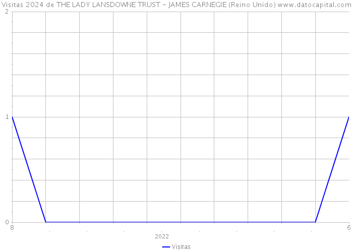 Visitas 2024 de THE LADY LANSDOWNE TRUST - JAMES CARNEGIE (Reino Unido) 