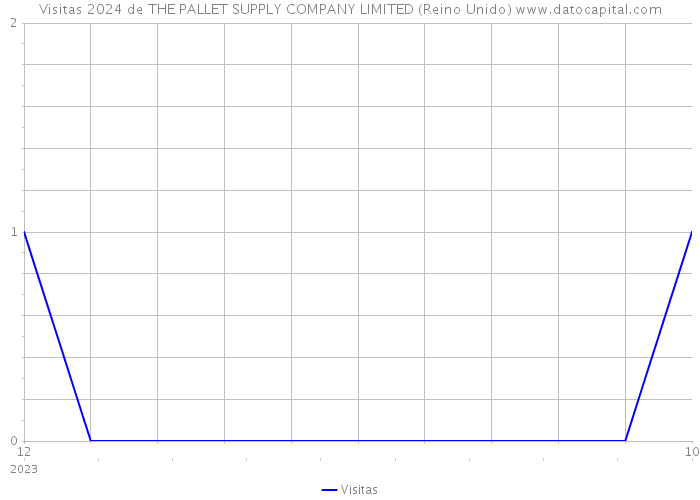 Visitas 2024 de THE PALLET SUPPLY COMPANY LIMITED (Reino Unido) 