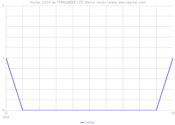 Visitas 2024 de THIRLMERE LTD (Reino Unido) 