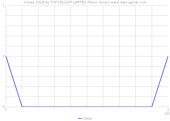 Visitas 2024 de TOP DELIGHT LIMITED (Reino Unido) 