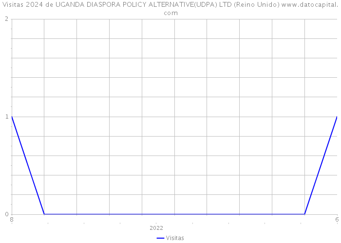 Visitas 2024 de UGANDA DIASPORA POLICY ALTERNATIVE(UDPA) LTD (Reino Unido) 