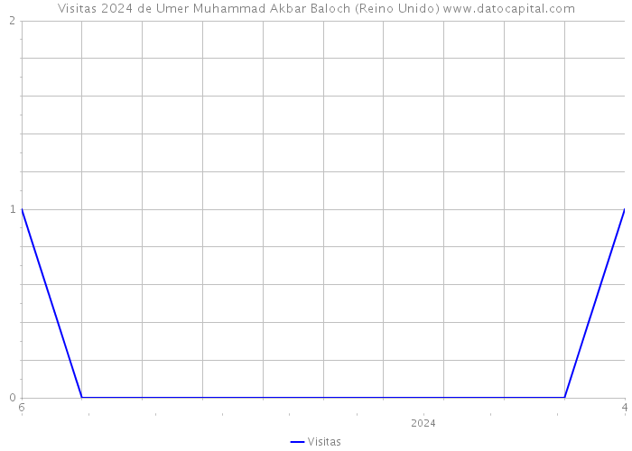 Visitas 2024 de Umer Muhammad Akbar Baloch (Reino Unido) 