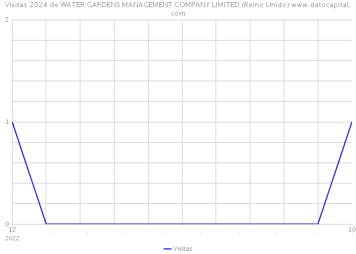 Visitas 2024 de WATER GARDENS MANAGEMENT COMPANY LIMITED (Reino Unido) 