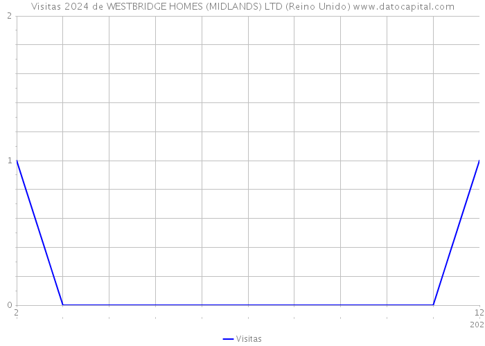 Visitas 2024 de WESTBRIDGE HOMES (MIDLANDS) LTD (Reino Unido) 