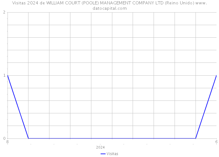 Visitas 2024 de WILLIAM COURT (POOLE) MANAGEMENT COMPANY LTD (Reino Unido) 