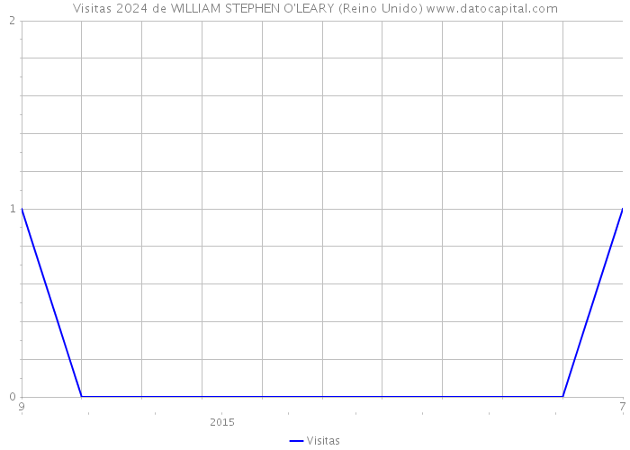 Visitas 2024 de WILLIAM STEPHEN O'LEARY (Reino Unido) 