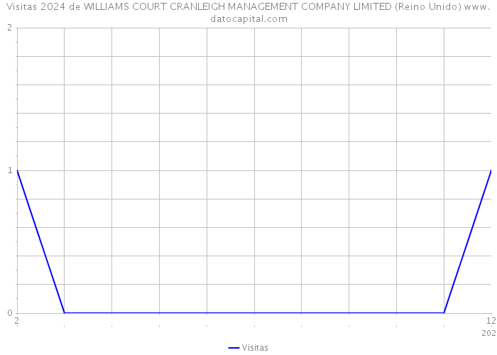 Visitas 2024 de WILLIAMS COURT CRANLEIGH MANAGEMENT COMPANY LIMITED (Reino Unido) 
