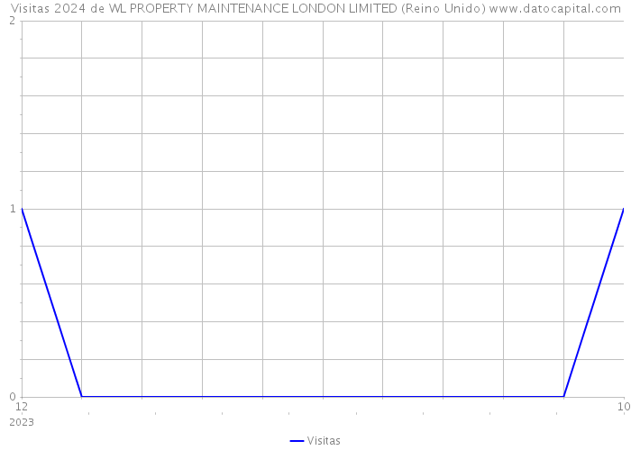 Visitas 2024 de WL PROPERTY MAINTENANCE LONDON LIMITED (Reino Unido) 