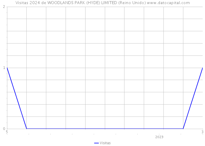 Visitas 2024 de WOODLANDS PARK (HYDE) LIMITED (Reino Unido) 